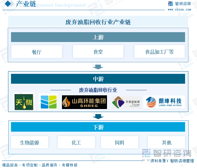 廢棄油脂回收行業(yè)產(chǎn)業(yè)鏈