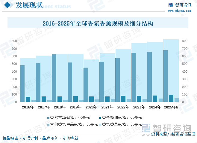 2016-2025年全球香氛香薰規(guī)模及細(xì)分結(jié)構(gòu)