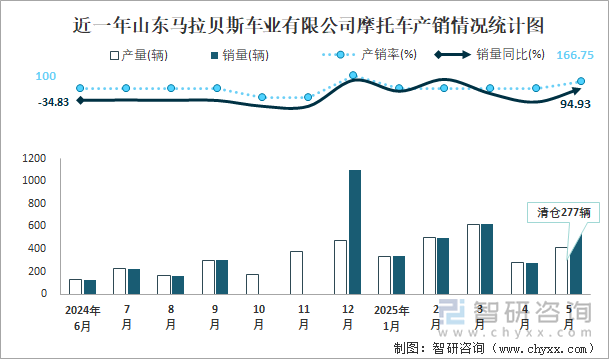 近一年山東馬拉貝斯車業(yè)有限公司摩托車產(chǎn)銷情況統(tǒng)計(jì)圖