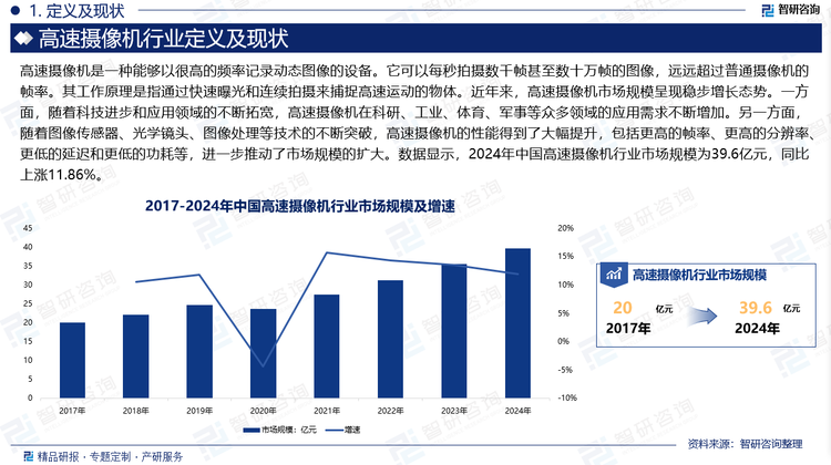 近年来，高速摄像机市场规模呈现稳步增长态势。一方面，随着科技进步和应用领域的不断拓宽，高速摄像机在科研、工业、体育、军事等众多领域的应用需求不断增加。另一方面，随着图像传感器、光学镜头、图像处理等技术的不断突破，高速摄像机的性能得到了大幅提升，包括更高的帧率、更高的分辨率、更低的延迟和更低的功耗等，进一步推动了市场规模的扩大。数据显示，数据显示，2024年中国高速摄像机行业市场规模为39.6亿元，同比上涨11.86%。