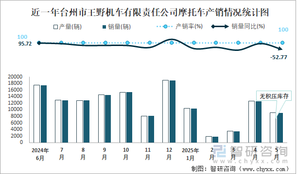 近一年臺(tái)州市王野機(jī)車有限責(zé)任公司摩托車產(chǎn)銷情況統(tǒng)計(jì)圖