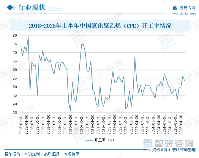 2018-2025年上半年中國氯化聚乙烯（CPE）開工率情況