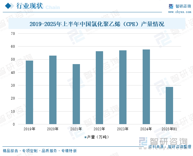 2019-2025年上半年中國氯化聚乙烯（CPE）產(chǎn)量情況