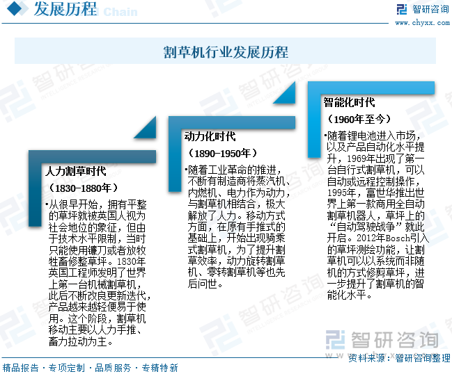 割草機(jī)行業(yè)發(fā)展歷程