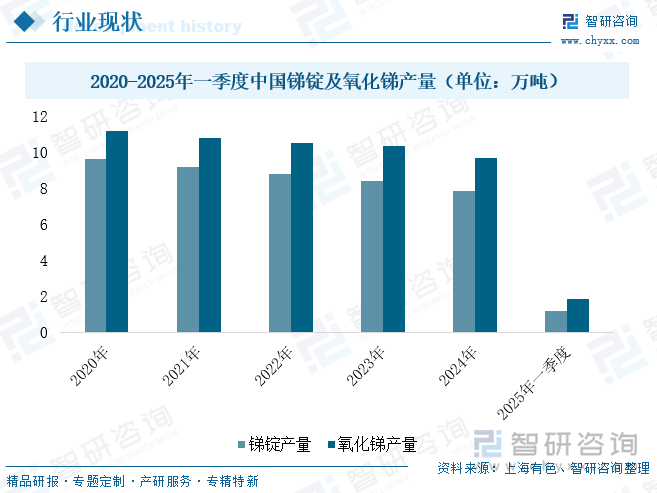 2020-2025年一季度中國銻錠及氧化銻產(chǎn)量（單位：萬噸）