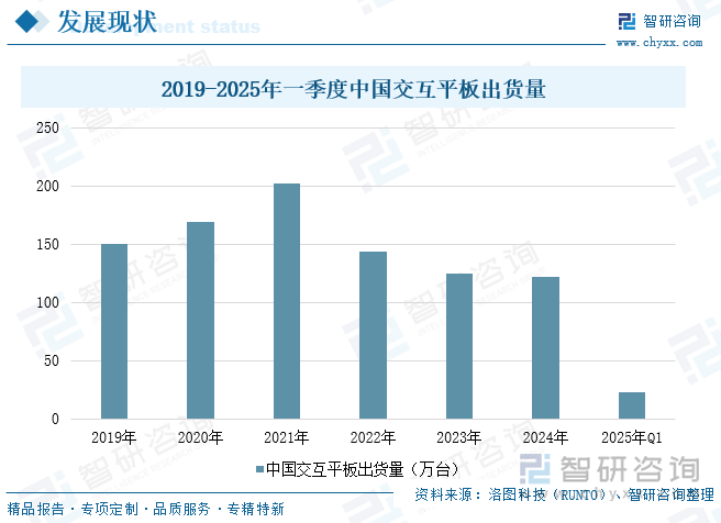 2019-2025年一季度中國(guó)交互平板出貨量