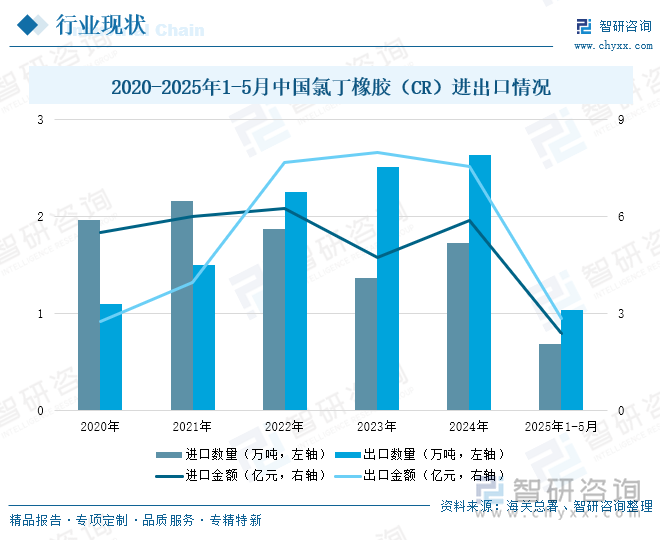 2020-2025年1-5月中國(guó)氯丁橡膠（CR）進(jìn)出口情況