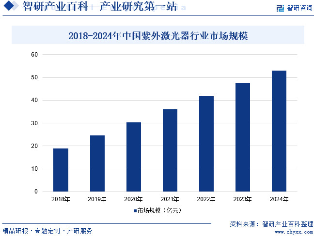 2018-2024年中國紫外激光器行業(yè)市場規(guī)模