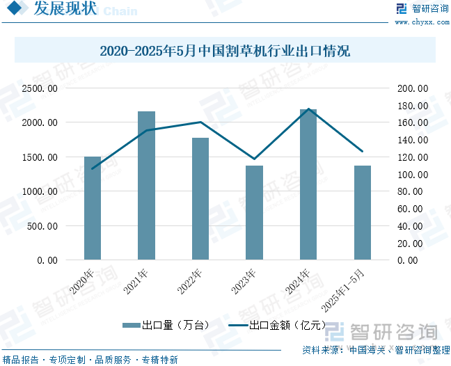 2020-2025年5月中國(guó)割草機(jī)行業(yè)出口情況