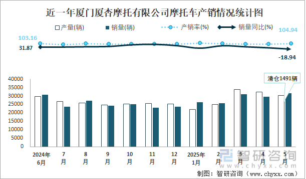 近一年廈門廈杏摩托有限公司摩托車產(chǎn)銷情況統(tǒng)計圖