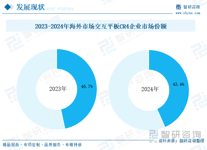 2023-2024年海外市場(chǎng)交互平板CR4企業(yè)市場(chǎng)份額