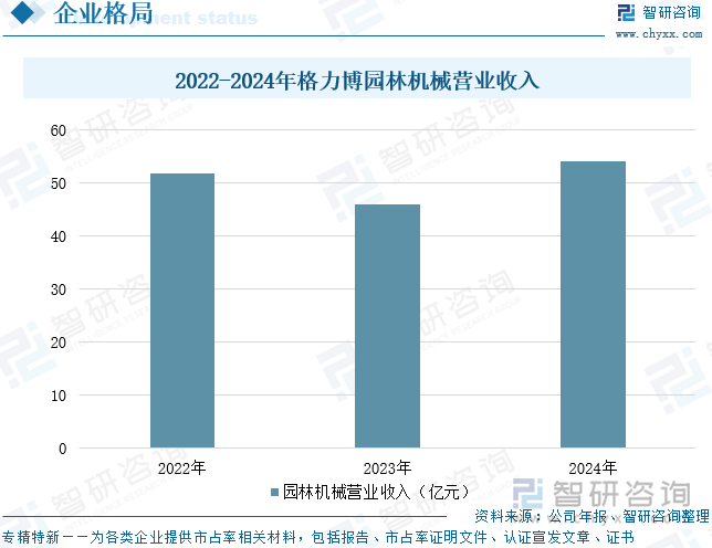 2022-2024年格力博園林機(jī)械營(yíng)業(yè)收入