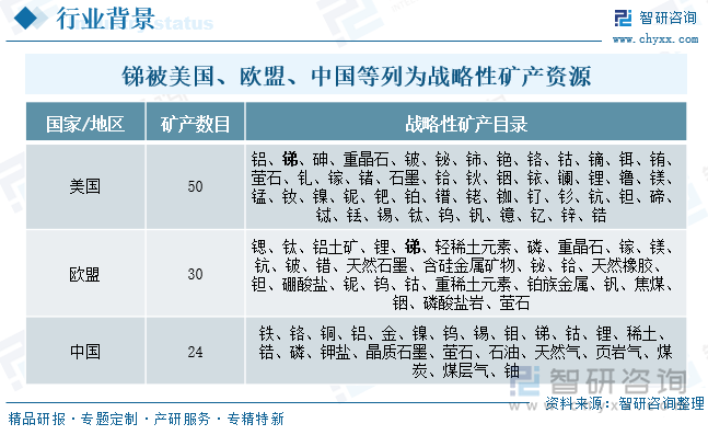銻被美國、歐盟、中國等列為戰(zhàn)略性礦產(chǎn)資源