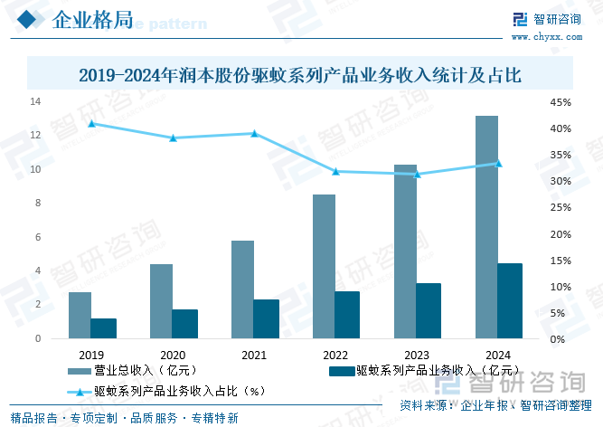 2019-2024年潤(rùn)本股份驅(qū)蚊系列產(chǎn)品業(yè)務(wù)收入統(tǒng)計(jì)及占比