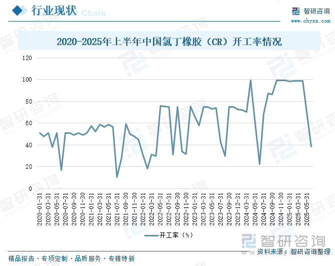 2020-2025年上半年中國(guó)氯丁橡膠（CR）開(kāi)工率情況