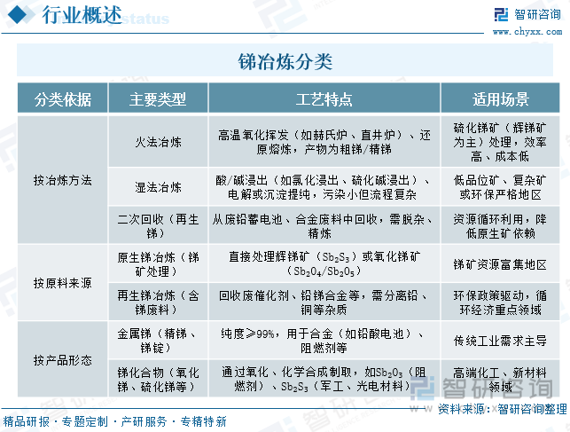 銻冶煉分類
