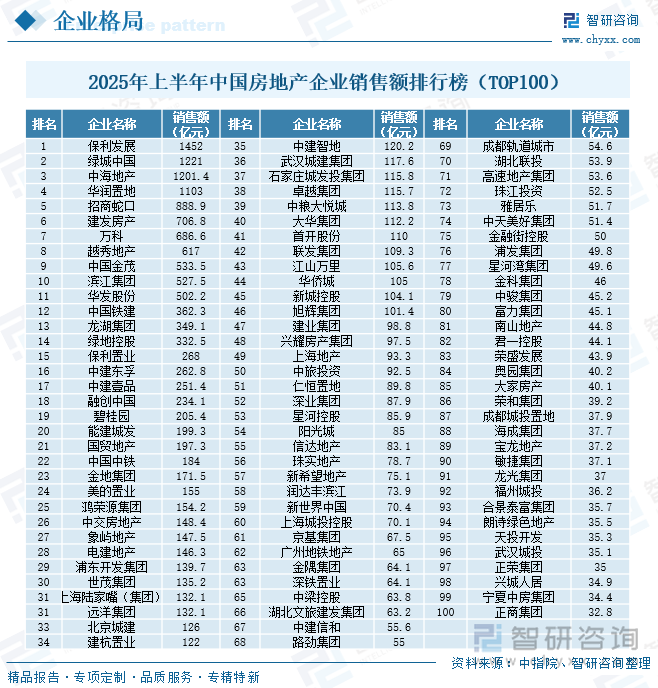 2025年上半年中國(guó)房地產(chǎn)企業(yè)銷售額排行榜（TOP100）