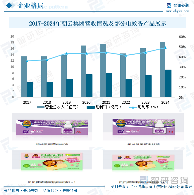 2017-2024年朝云集團(tuán)營(yíng)收情況及部分電蚊香產(chǎn)品展示