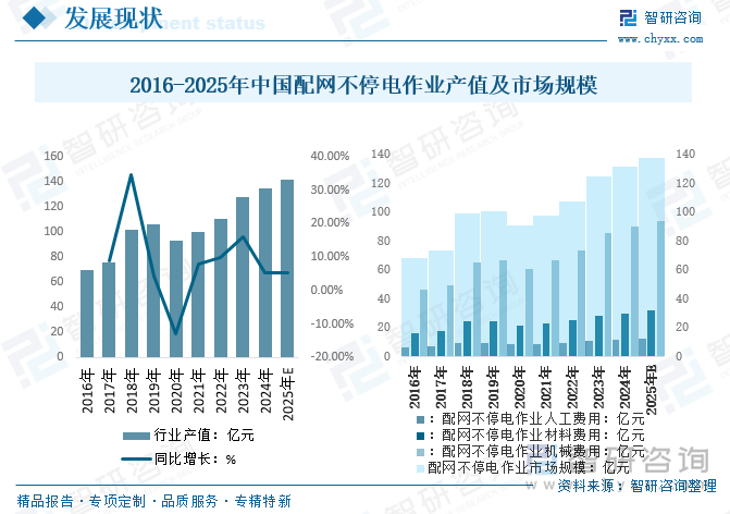 2016-2025年中國配網(wǎng)不停電作業(yè)產(chǎn)值及市場規(guī)模