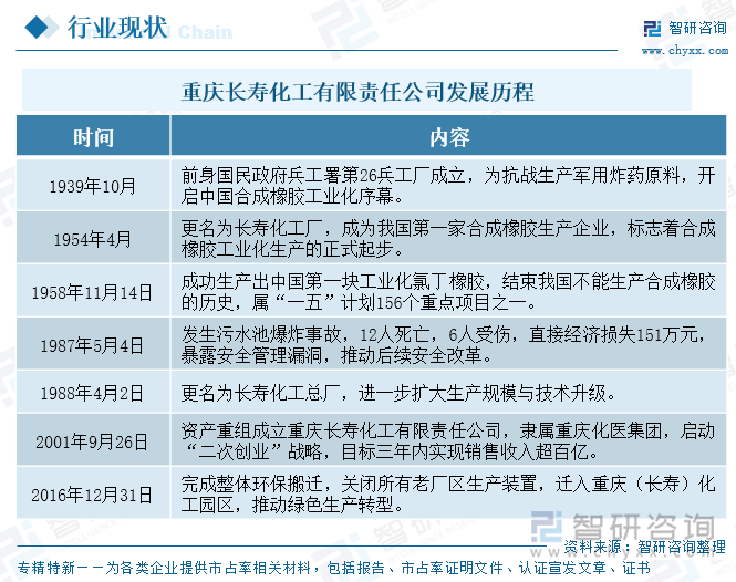 重慶長(zhǎng)壽化工有限責(zé)任公司發(fā)展歷程