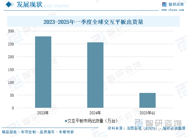 2023-2025年一季度全球交互平板出貨量