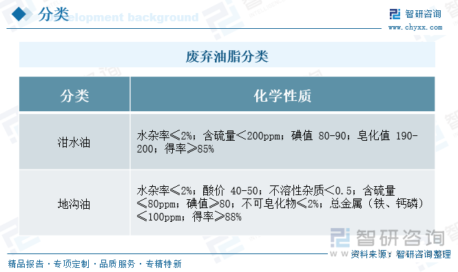 廢棄油脂分類(lèi)