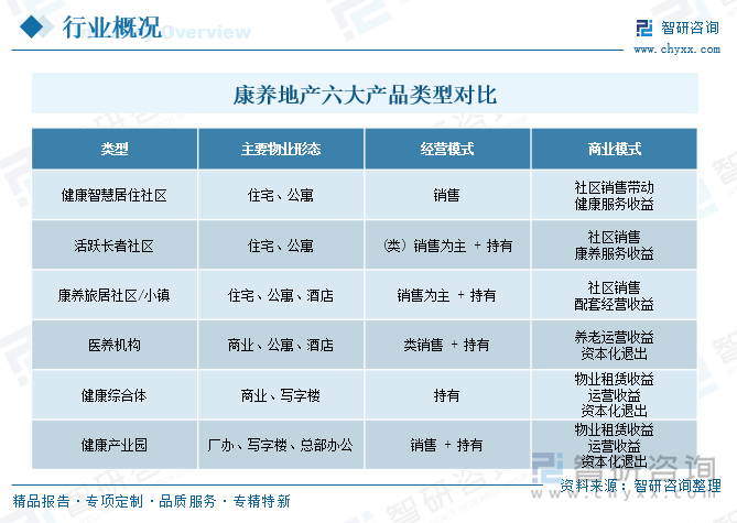 康養(yǎng)地產(chǎn)六大產(chǎn)品類型對(duì)比