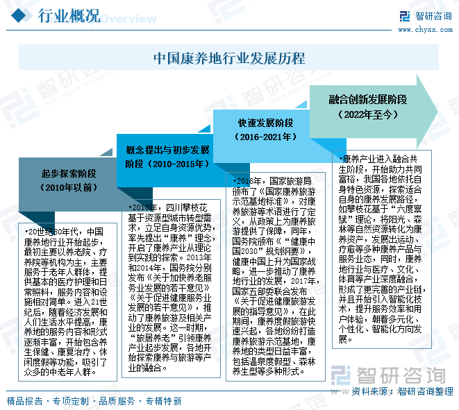 中國(guó)康養(yǎng)地行業(yè)發(fā)展歷程