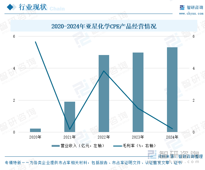 2020-2024年亞星化學(xué)CPE產(chǎn)品經(jīng)營情況