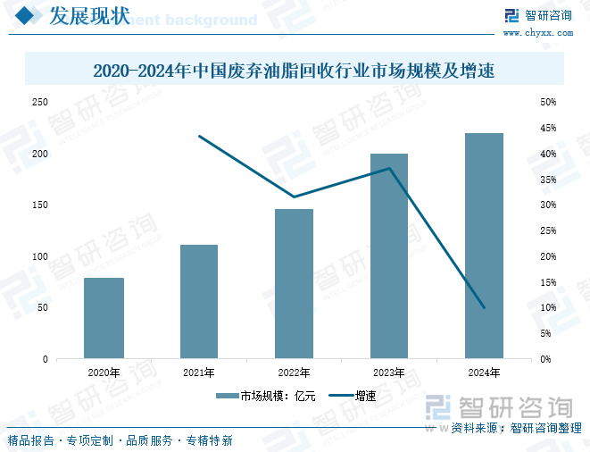 2020-2024年中國(guó)廢棄油脂回收行業(yè)市場(chǎng)規(guī)模及增速