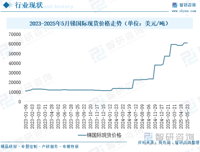 2023-2025年5月銻國際現(xiàn)貨價(jià)格走勢（單位：美元/噸）