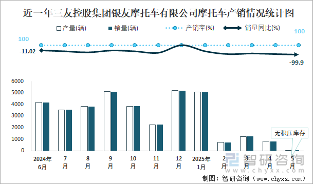 近一年三友控股集團銀友摩托車有限公司摩托車產(chǎn)銷情況統(tǒng)計圖