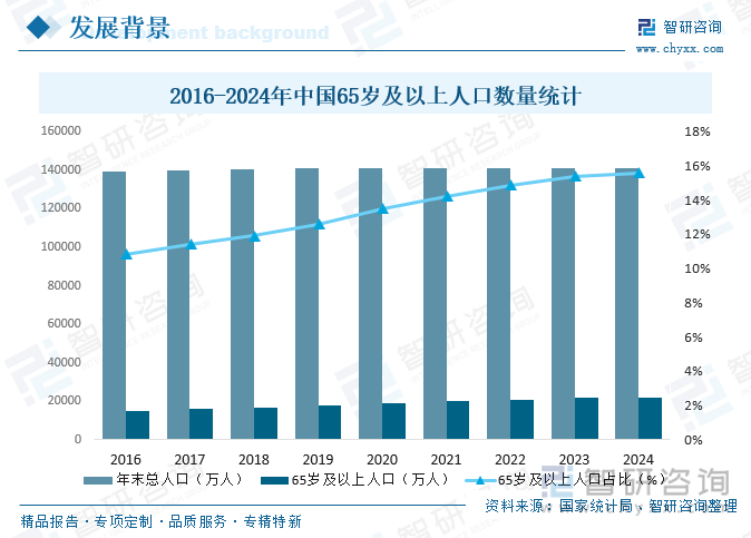 2016-2024年中國(guó)65歲及以上人口數(shù)量統(tǒng)計(jì)