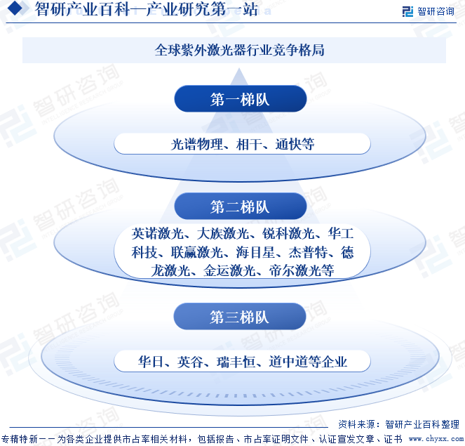 全球紫外激光器行業(yè)競爭格局