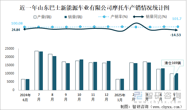 近一年山東巴士新能源車業(yè)有限公司摩托車產(chǎn)銷情況統(tǒng)計(jì)圖