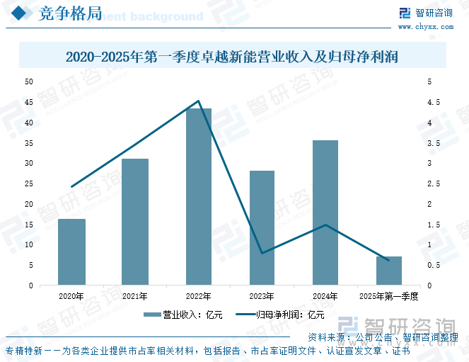 2020-2025年第一季度卓越新能營(yíng)業(yè)收入及歸母凈利潤(rùn)