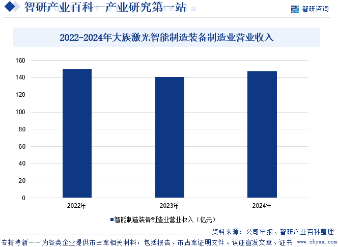 2022-2024年大族激光智能制造裝備制造業(yè)營業(yè)收入