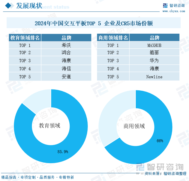 2024年中國(guó)交互平板TOP 5 企業(yè)及CR5市場(chǎng)份額
