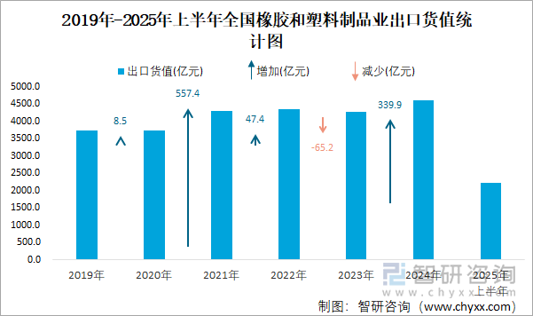 2019年-2025年上半年全國(guó)橡膠和塑料制品業(yè)出口貨值統(tǒng)計(jì)圖