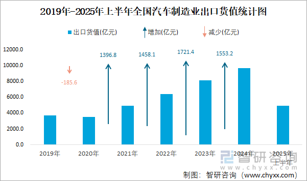 2019年-2025年上半年全國汽車制造業(yè)出口貨值統(tǒng)計圖