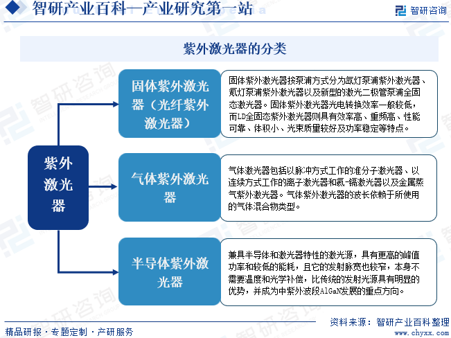 紫外激光器的分類