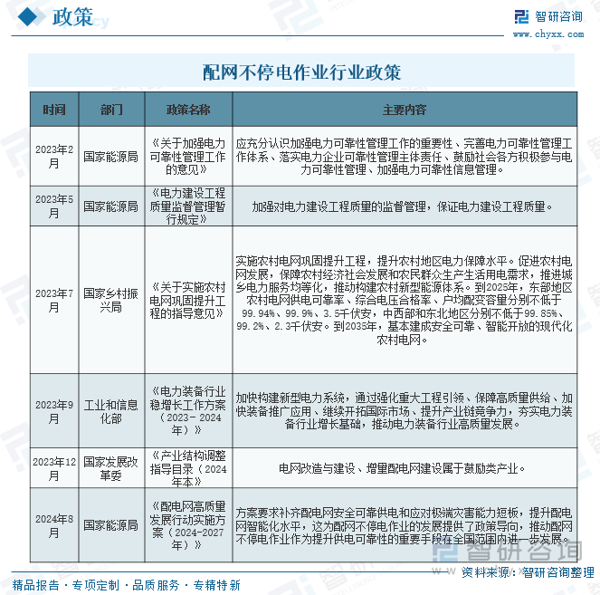 配網(wǎng)不停電作業(yè)行業(yè)政策