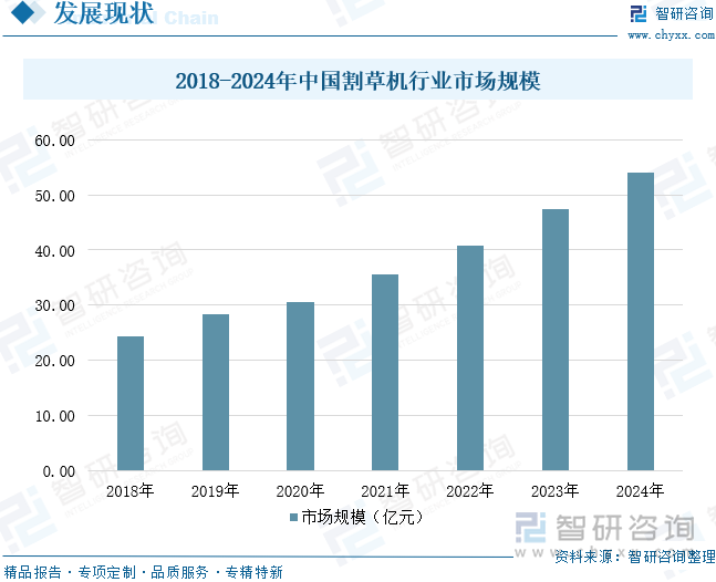 2018-2024年中國(guó)割草機(jī)行業(yè)市場(chǎng)規(guī)模