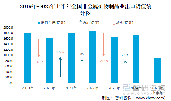 2019年-2025年上半年全國非金屬礦物制品業(yè)出口貨值統(tǒng)計圖
