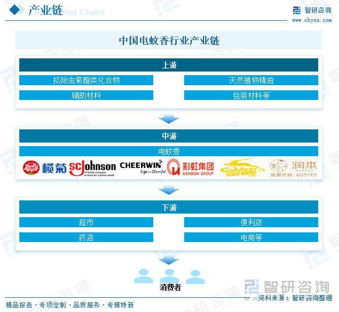 中國(guó)電蚊香行業(yè)產(chǎn)業(yè)鏈
