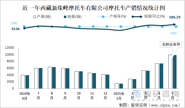 近一年西藏新珠峰摩托車有限公司摩托車產(chǎn)銷情況統(tǒng)計(jì)圖