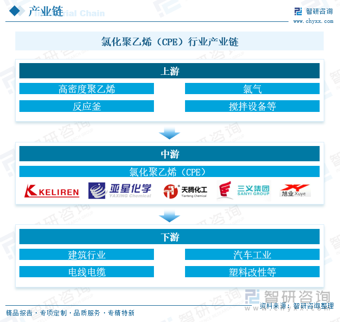 氯化聚乙烯（CPE）行業(yè)產(chǎn)業(yè)鏈