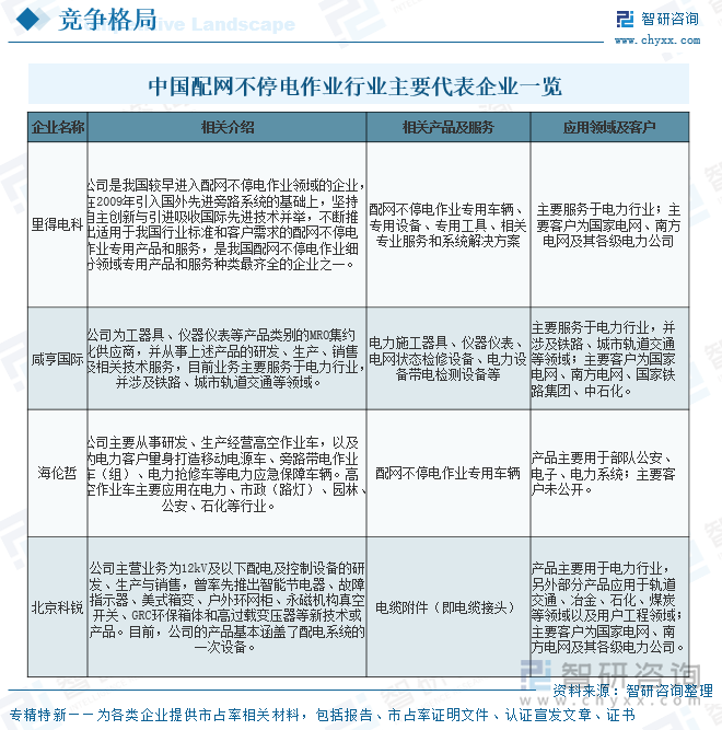 國內(nèi)主要配網(wǎng)不停電作業(yè)企業(yè)情況