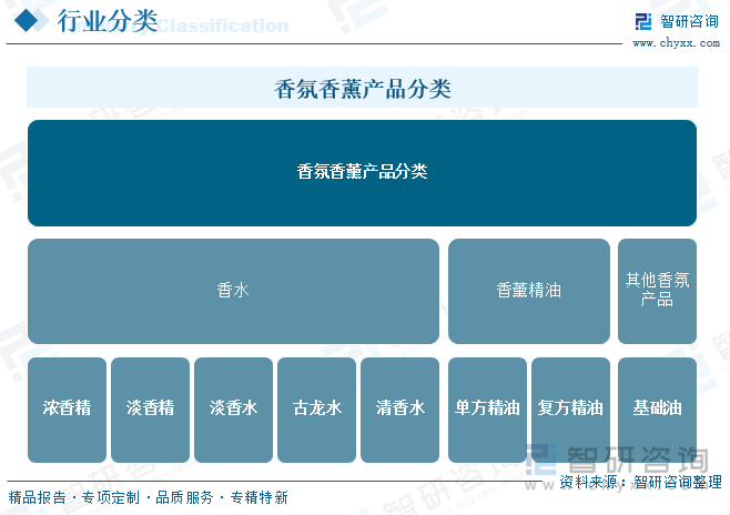 香氛香薰產(chǎn)品分類