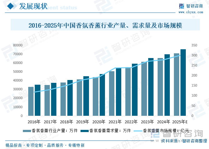 2016-2025年中國(guó)香氛香薰行業(yè)產(chǎn)量、需求量及市場(chǎng)規(guī)模